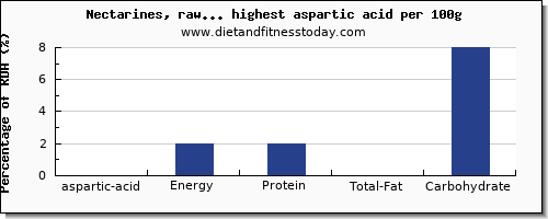 aspartic acid and nutrition facts in fruits per 100g
